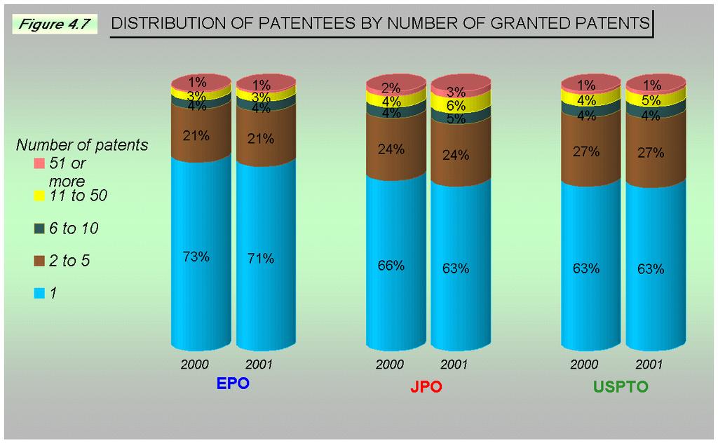 The breakdown of patentees by numbers of patents granted is shown below. The proportion of patentees receiving one patent grant is lower in the JPO (63%) than in the EPO (71%) and the USPTO (70%).