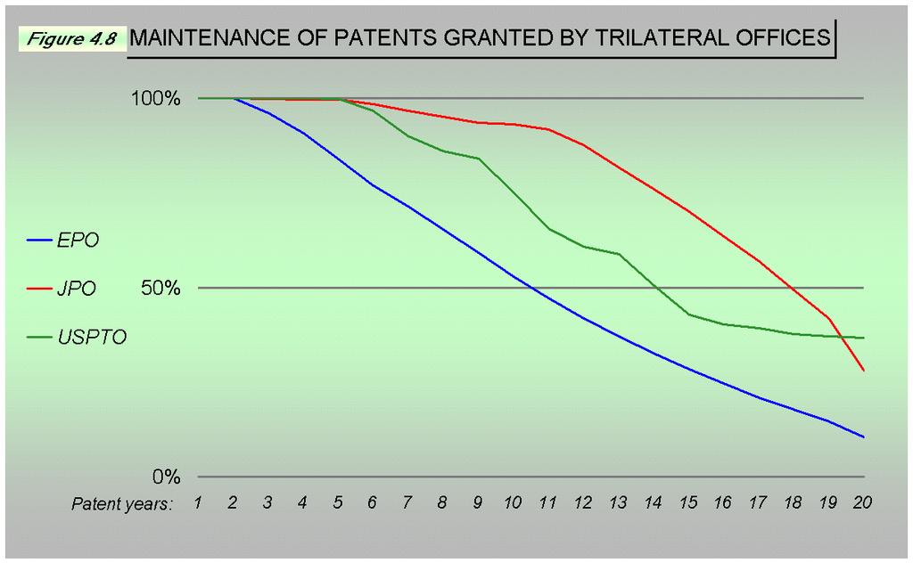 maintained at least 10 years; and in Japan more than 50% of the patents are maintained for 18 years.