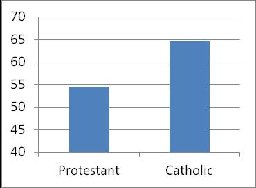 This may be explained by the relationship between religion and voting. Catholics are considerably more likely to vote than Protestants.