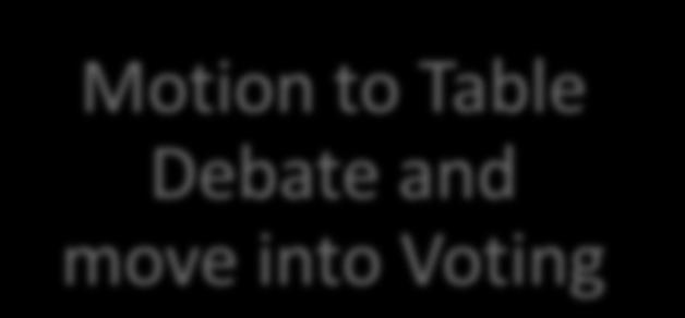 Voting Procedure Motion to Table Debate and move into Voting Voting