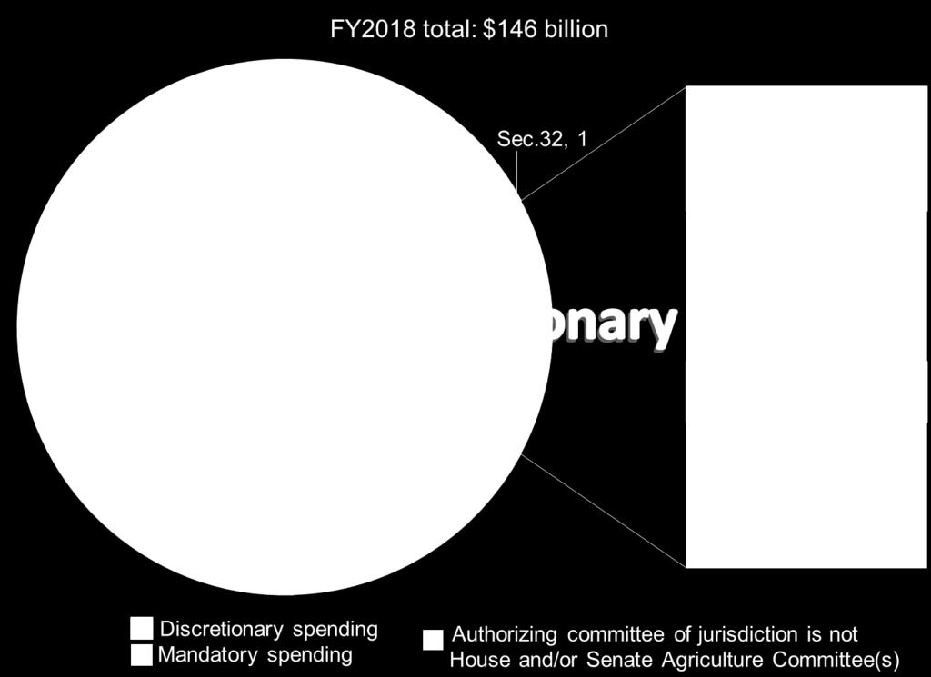 9 In the FY2018 Agriculture appropriations, discretionary appropriations were 16% ($23.3 billion) of the $146 billion total.