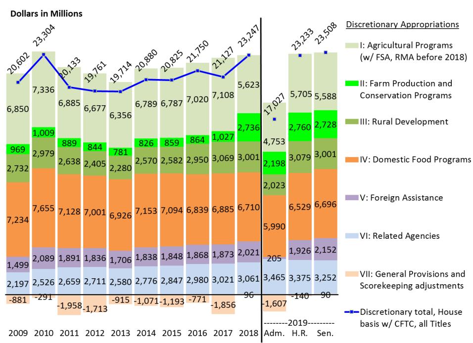 Figure 3. Discretionary Agriculture Appropriations, by Title, FY2009-FY2019 Source: CRS.