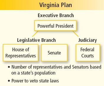 Chapter 25 James Madison proposed his Virginia Plan: A strong federal government with power to tax, regulate commerce, and veto state