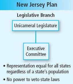 Chapter 25 William Patterson proposed the New Jersey Plan: An executive by committee rather than one leader A unicameral legislature
