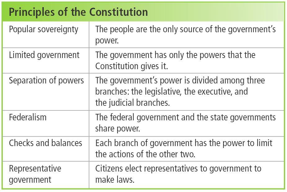 Chapter 25 The Constitution established a