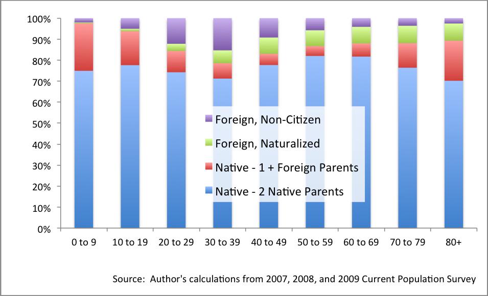 Number and Persons by Age, Nativity, and Nativity of Parents (thousands of persons) Age Group Native- born, Two Native Parents Native- born, One or More Foreign Parents Foreign- born, Naturalized