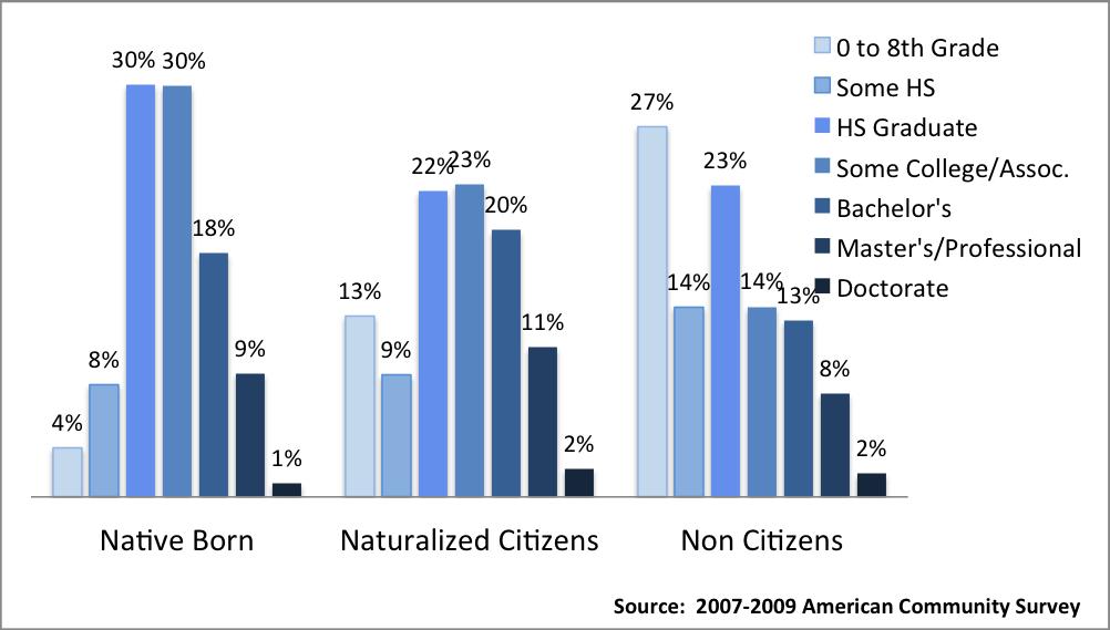 Educational Profile of Immigrants and Native- born Persons The previous portion of this report examines immigration s impacts on the size and age structure of the U.S. population.