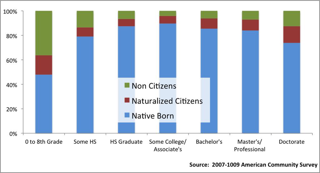 Finally, the educational profile of non- citizens differs significantly from that of native- born citizens.