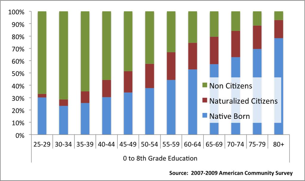 Differences in the age profile of native- born persons and non- citizens with 0 8 years of education is particularly clear when examining this data in percentage form, as depicted in Figure 8- b.