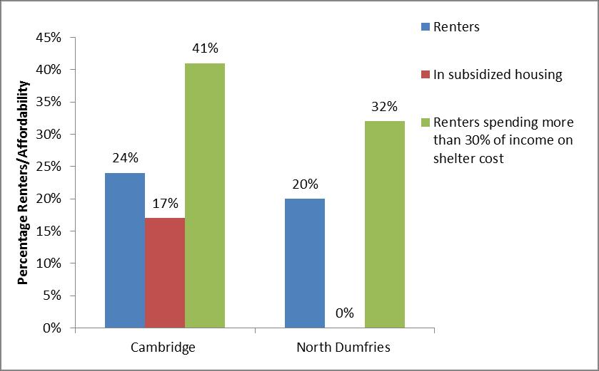 [8] Home Ownership and Affordability According to the 2011 National Household Survey, the median shelter cost for an owned dwelling in Cambridge was $1,284 a month and $1,318 in North Dumfries.
