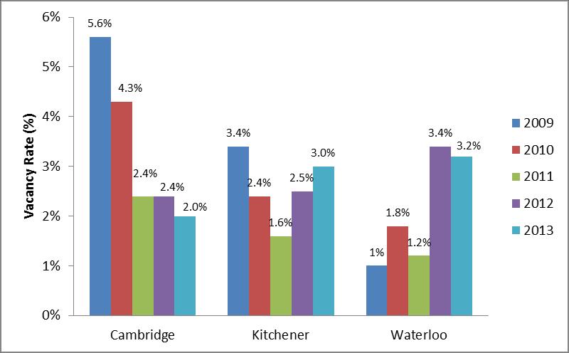 Page 16 Vacancy Rates (cont.) Rental Vacancy Rates (%) Cambridge, Kitchener, Waterloo The vacancy rate in Cambridge has decreased by 3.6% from 2009 to 2013.