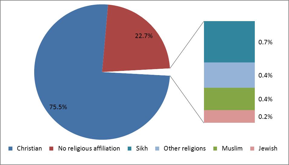 Page 20 Religion (cont.) Breakdown of Religion North Dumfries In 2011, 75.5% of the population in North Dumfries identified as being Christian. This is 10.9% higher than the provincial (64.6%) and 8.