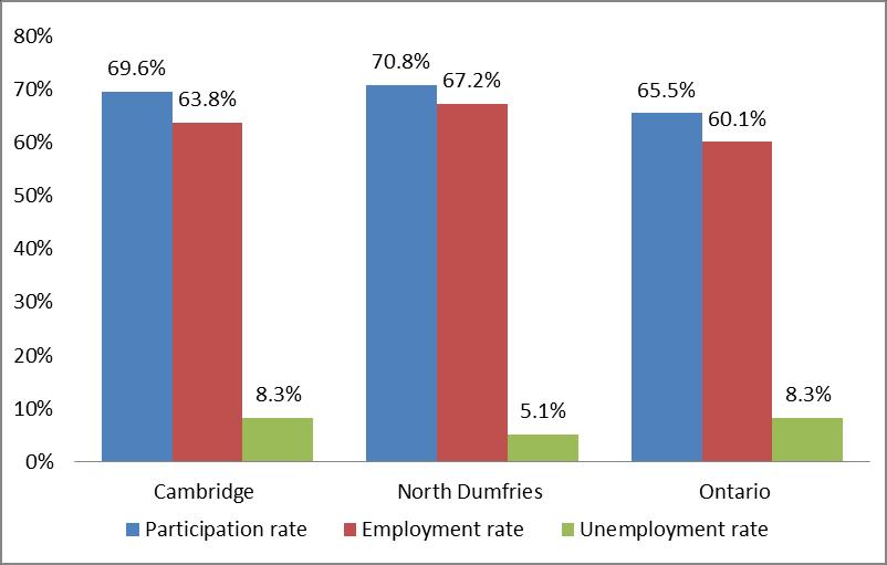 Page 26 Labour Force Participation Rates The labour force participation rate refers to the proportion of individuals of working age that are currently employed or seeking employment.