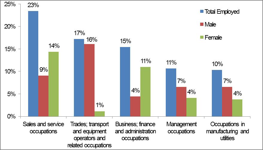 Page 28 Top 5 Occupations for the Employed Labour Force Cambridge In 2011, of the 70,050 people in the workforce, 48% were women and 52% were men.