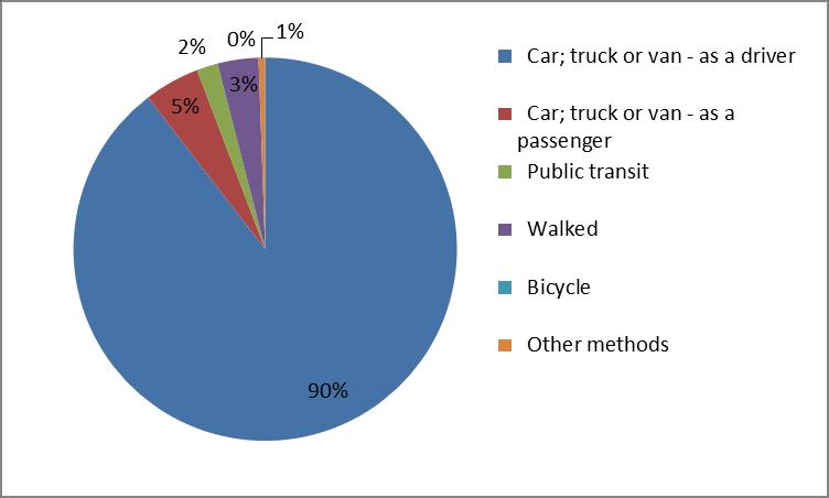 m. in Cambridge. 84% of the residents in Cambridge drove to work in 2011, 51,105 of 61,040 total workers. 2,730 people took public transit, while another 1,945 walked.