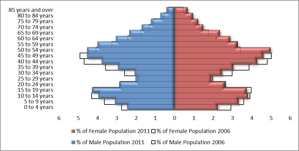 Page 5 North Dumfries Population by Age Group 2006 to 2011 Source: Statistics Canada, 2006, 2011 Census With a population of 9,334, the most populous age group in the Township of North Dumfries was