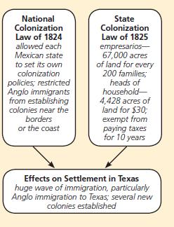 5. How did the State Colonization Law of 1825 affect Texas?