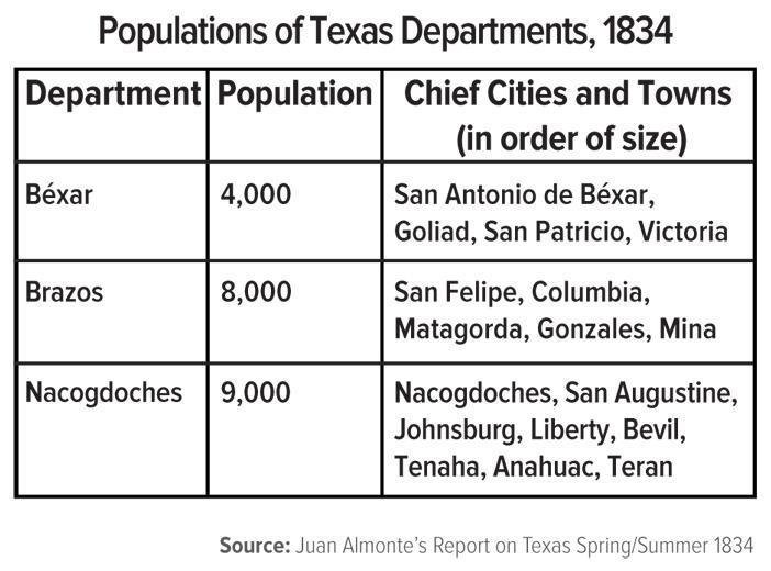 By 1830 s Texas had a population greater than 20,000 people and was