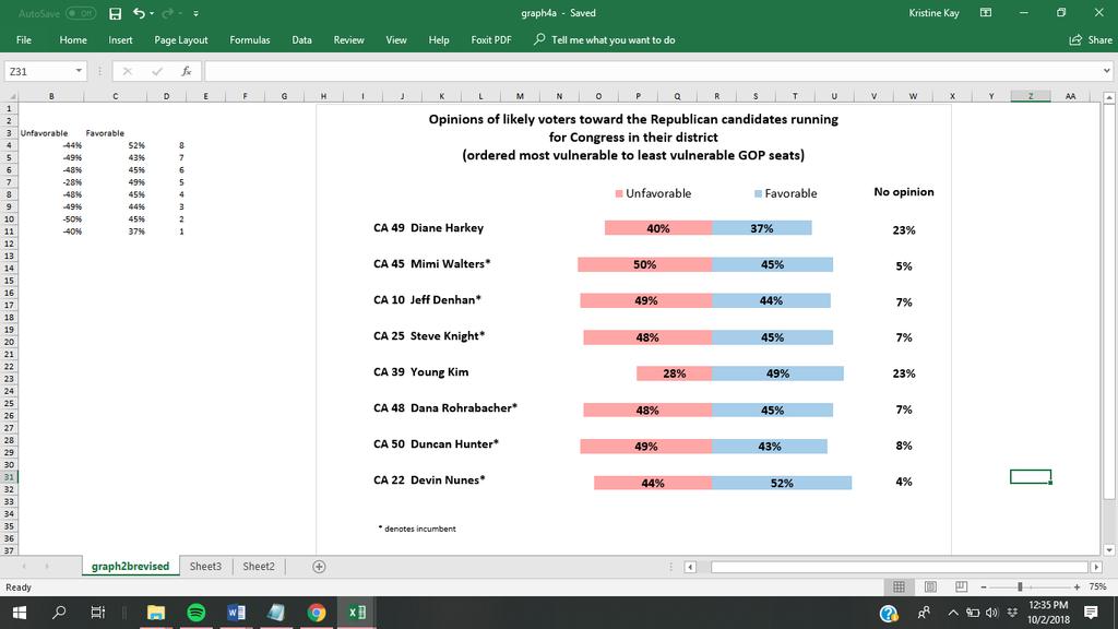 These decidedly mixed assessments of the Republican candidates contrast with likely voter opinions of the Democratic challengers running in nearly all of the