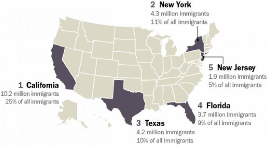 Top 5 states for immigrants 60% of U.S. immigrants live in just five states: CA has 25% of all immigrants (10.