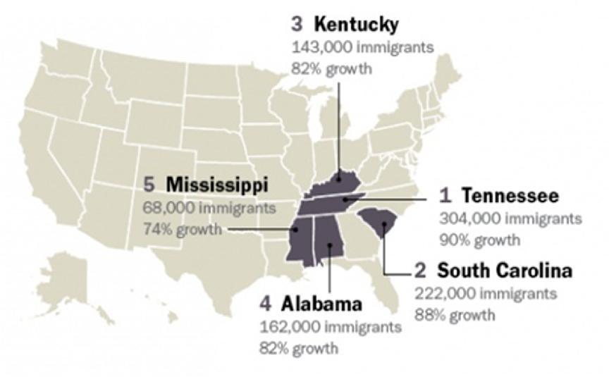 Fastest-growing states for immigrants TN, SC, KY, AL and MS have seen the fastest growth in immigrant population.