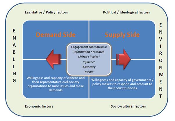 Figure 15: The Dynamic Context of Regional Policy Advocacy and Engagement of appeal to formal means of redress, vary greatly from one context to another across For the Trust and its grant partners