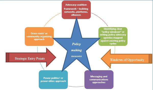 Figure 16: Policy Advocacy Approaches Utilised by Grantee Partners In reviewing the grant portfolio and assessing the policy level engagement of partners it is evident
