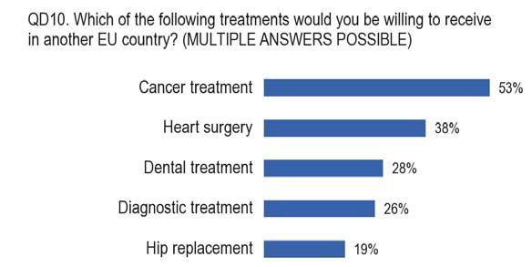 - Treatments that respondents would consider seeking abroad were mostly for major pathologies, such as cancer treatment or heart surgery For those willing to travel to another EU country to receive