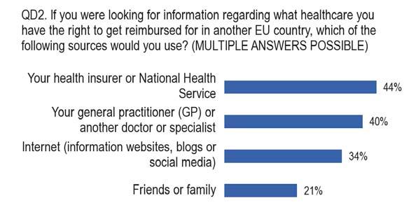 - Respondents would be more likely to look for information through their health insurer or National Health Service or their doctor - Respondents were asked where they would look for information