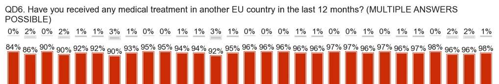 I. EXPERIENCE OF CROSS-BORDER HEALTHCARE IN THE EU - A small minority of Europeans (5%) received medical treatment in another EU country As in 2007 6, respondents were asked if they had received some