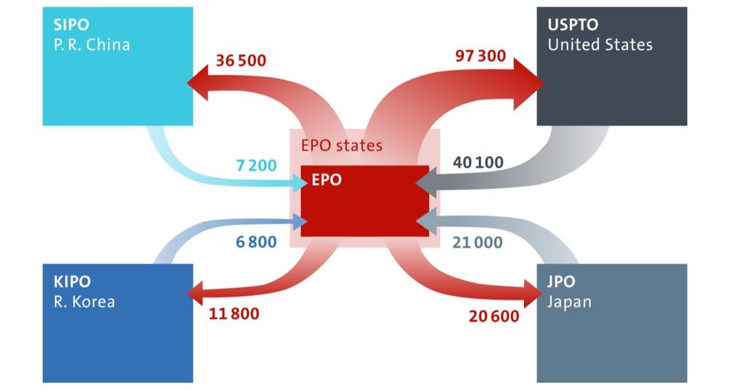 Flow of patent applications between EPO and IP5 countries (2016) Analysis based on applications received by the