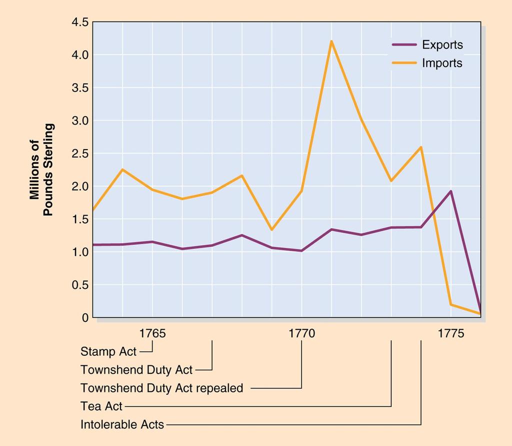 Exports to and