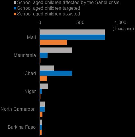 Education Summary of achievements 2013 School aged children affected by emergencies in the Sahel who received education