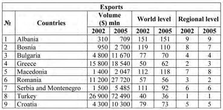 A. DAMYANOV, South-Eastern Europe Journal of Economics 2 (2006) 223-232 229 The foreign trade and export structure are important for the future development of the region and for the countries and
