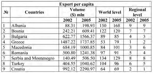 The only exceptions are Greece and Macedonia. Bulgaria preserves its regional level, in spite of the rise in exports in absolute values to a higher position in world scale. Table 2.