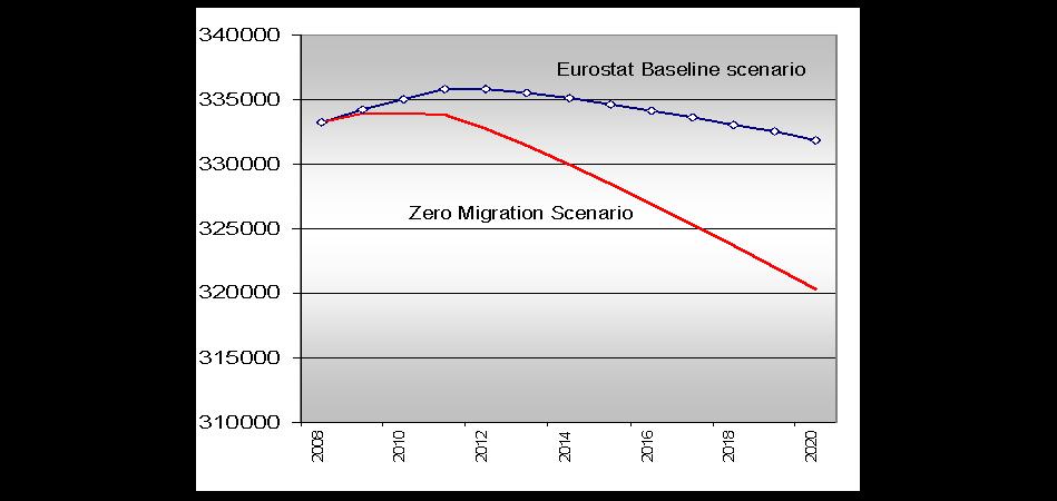 EU working age population decline With No migration: