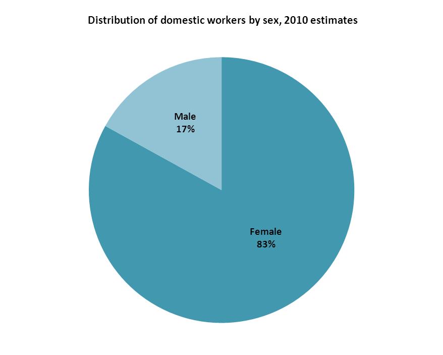 Overwhelming majority are WOMEN Work in households and homes is as old as time Vital for the