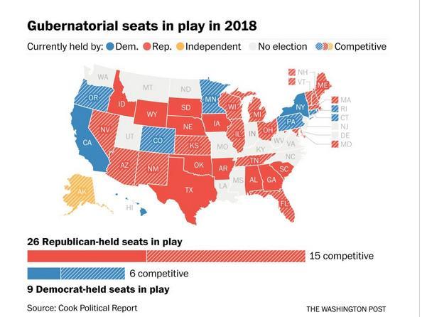 REPUBLICANS HAVE MORE GUBERNATORIAL SEATS TO DEFEND Picture: https://www.washingtonpost.