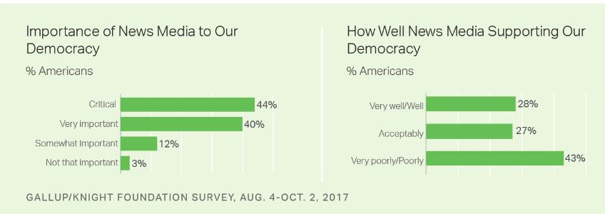 OPINIONS ABOUT MEDIA http://news.gallup.