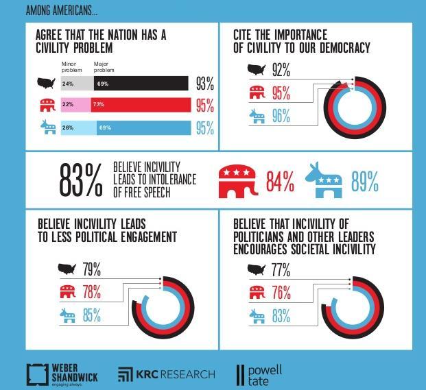 Source: Weber Shandwick and Powell Tate with KRC Research, Amid Political Party Conflict, Individuals Agree: Erosion of Civility is Harming Our Democracy, March 1, 2018. https://www.webershandwick.