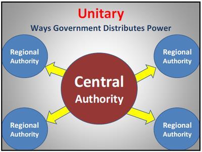 Unitary Government 04 The National Government has all the power and