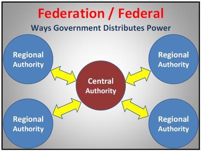Federal Gov t Power is divided and SHARED between the