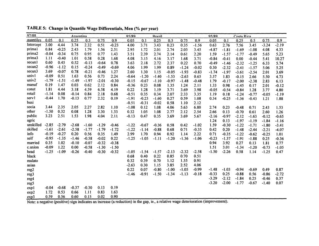 TABLE 5: Change in Quantile Wage Differentials, Men (% per year) 07/RR Arivpntinn Q5/RQ Rta7i] Q5/RQ rnctn Rirn auantiles 0.05 0.1 0.25 0.5 0.75 0.9 0.05 0.1 0.25 0.5 0.75 0.9 0.05 0.1 0.25 0.5 0.75 0.9 Intercept 3.