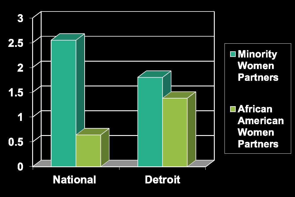 Minority Women NALP Findings, Dec.