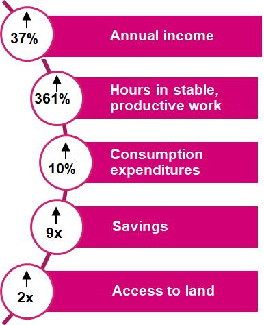 4 & 7 Year Impact in Bangladesh Significant increases in work productivity and household assets Access to more stable and secure employment leading to positive expansion of occupation choice Builds