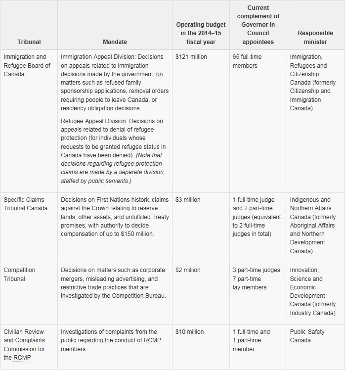 Table 1 Characteristics of Four Selected Administrative Tribunals Source: Office of the Auditor General of Canada, Report 3 The