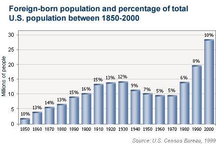 Impact of Population Growth The USA experienced a rapid population growth, as the population