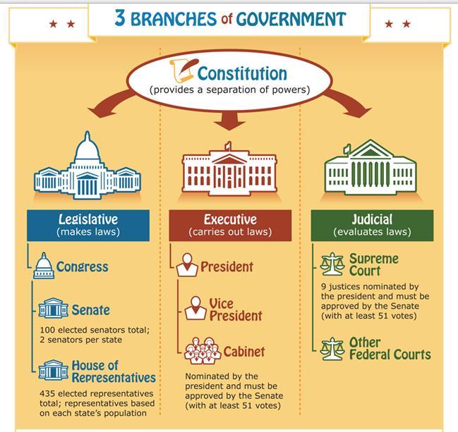 How would you draw it? Using your Branching Out handout, illustrate the three branches of government in one image. Image from https://kids.usa.gov/sites/all/themes/kids/images/three_branches_govt.