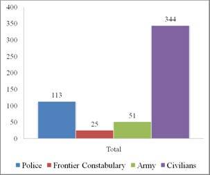 Criminology (PSC) as well as other public and private sources of information about terrorism in Pakistan. The data was compiled under various variables for the entire period.