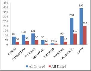 illustrates that total people injured are almost double of the total killed in terrorist activities and this relation is similar for all districts. Fig 4.
